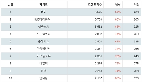 랭키파이 업종별 주식 건강 관리 장비와 용품 부문 성별 분석 결과