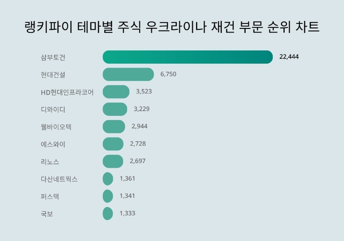 랭키파이 테마별 주식 우크라이나 재건 부문 분석 차트