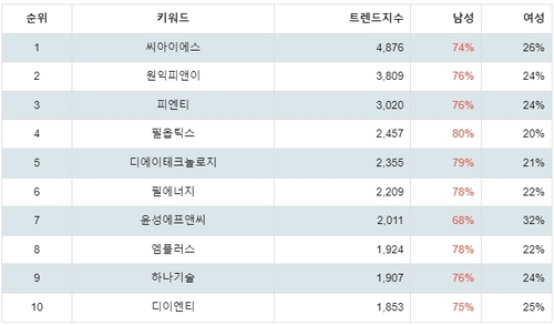 랭키파이 테마별 주식 2차 전지(장비) 부문 성별 분석 결과