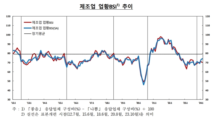 제조업BSI