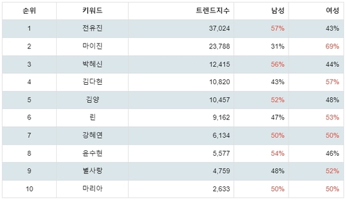 랭키파이 현역가왕 참가자 성별 분석