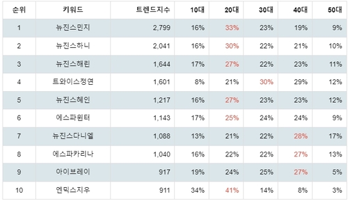 랭키파이 걸그룹 개인 연령별 분석 결과