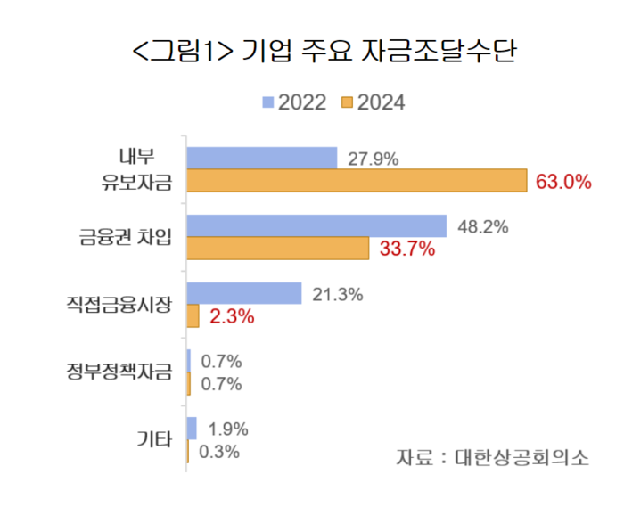 기업 주요 자금조달수단.