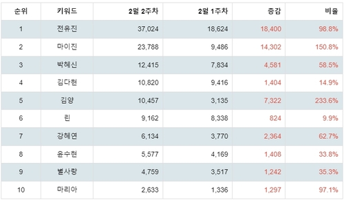 랭키파이 현역가왕 참가자 트렌드 지수 분석 데이터