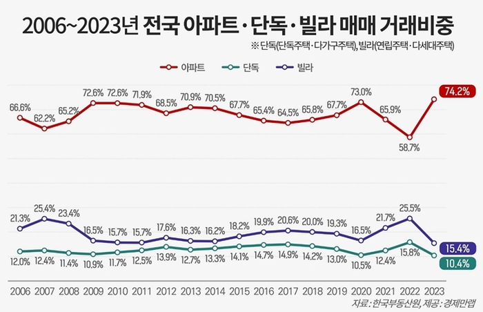 2006~2023년 전국 아파트.단독.빌라 매매 거래비중 표. 경제만랩