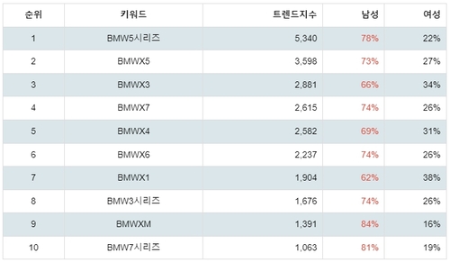 랭키파이 BMW 선호 차종 성별 분석 결과