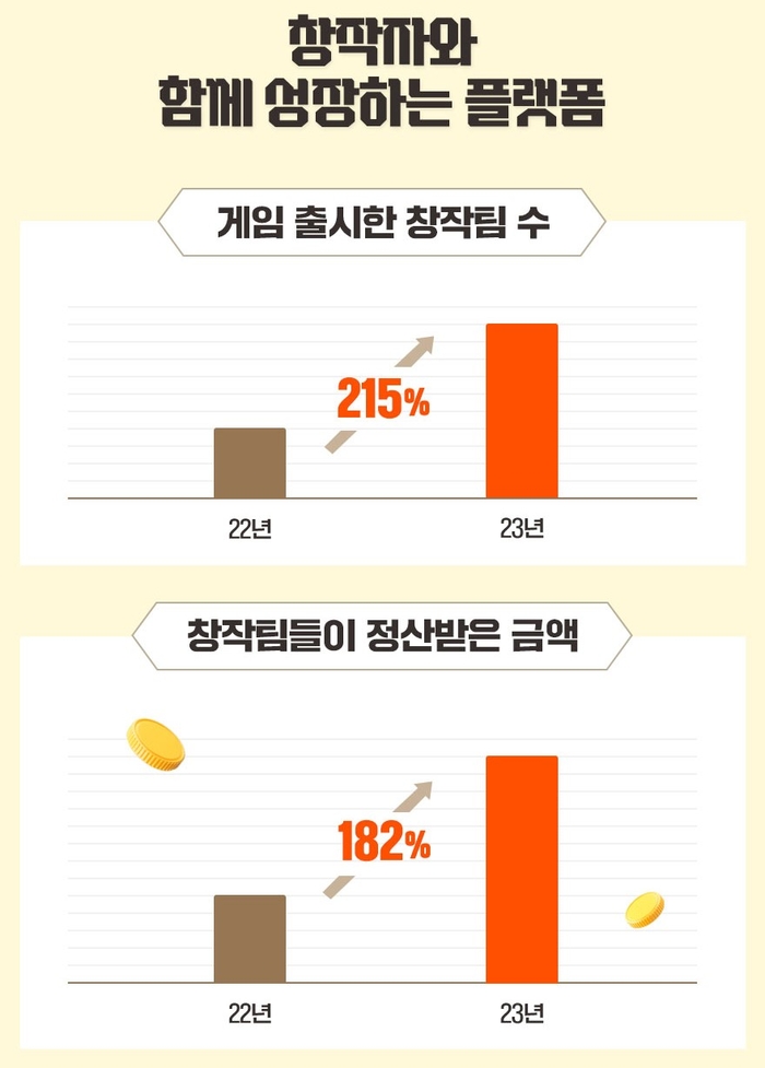 스마일게이트 스토브 인포그래픽