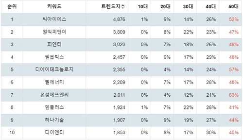 랭키파이 테마별 주식 2차 전지(장비) 부문 연령별 분석 결과