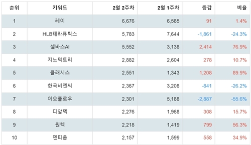 랭키파이 업종별 주식 건강 관리 장비와 용품 부문 트렌드 지수 분석 데이터