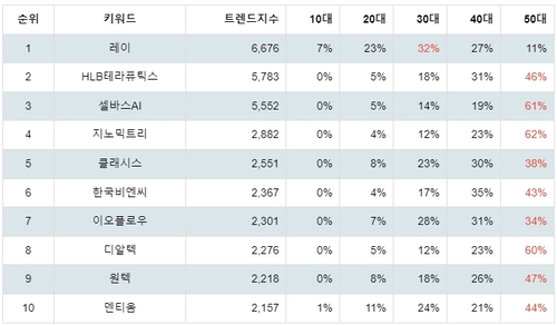 랭키파이 업종별 주식 건강 관리 장비와 용품 부문 연령별 분석 결과