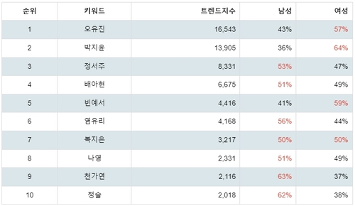 랭키파이 미스트롯3 참가자 성별 분석