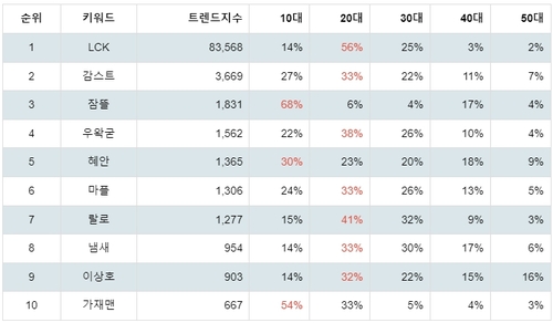 랭키파이 게임 분야 유튜브 채널 연령별 분석 결과