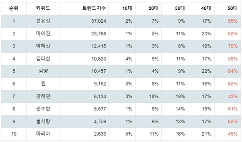 랭키파이 현역가왕 참가자 연령별 분석