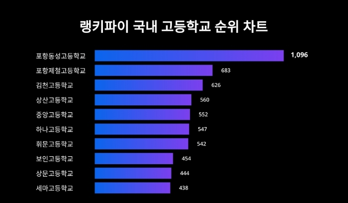 랭키파이 국내 고등학교 트렌드 지수 분석 차트