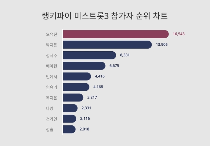 랭키파이 미스트롯3 참가자 순위 분석 차트