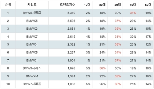 랭키파이 BMW 선호 차종 연령별 분석 결과