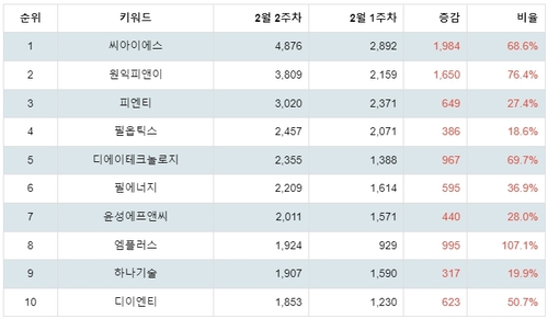 랭키파이 테마별 주식 2차 전지(장비) 부문 트렌드 지수 분석 데이터