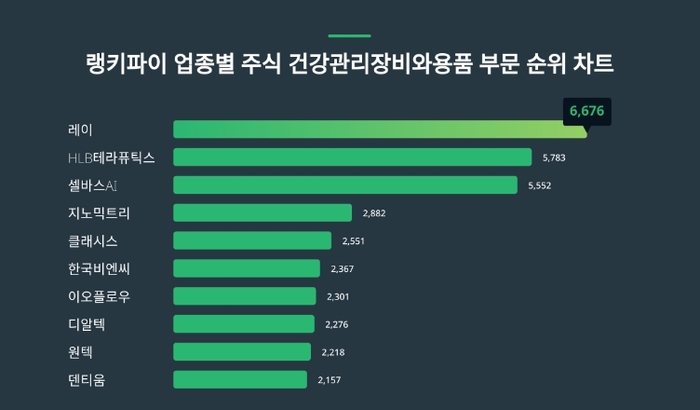 랭키파이 업종별 주식 건강 관리 장비와 용품 부문 트렌드 차트