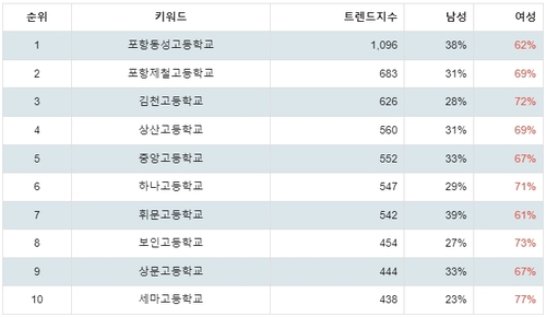 랭키파이 국내 고등학교 트렌드 지수 성별 분석