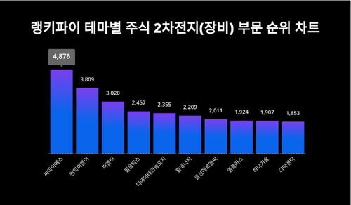 랭키파이 테마별 주식 2차 전지(장비) 부문 트렌드 차트