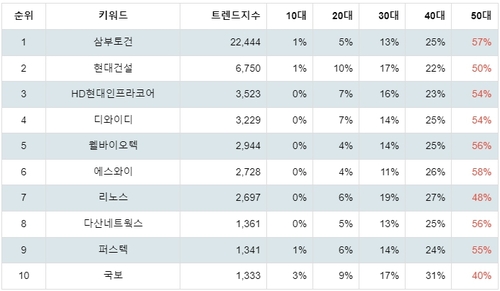 랭키파이 테마별 주식 우크라이나 재건 부문 연령별 분석