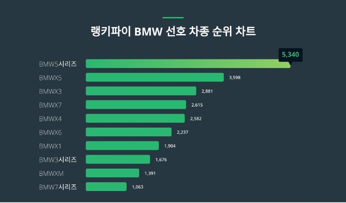 랭키파이 BMW 선호 차종 트렌드 차트