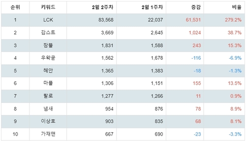 랭키파이 게임 분야 유튜브 채널 트렌드 지수 분석 데이터