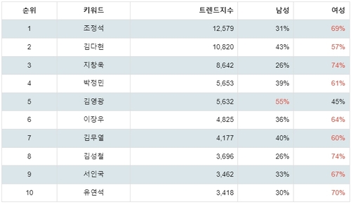 랭키파이 뮤지컬 남배우 성별 분석 결과