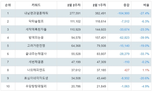 랭키파이 국내 드라마 프로그램 트렌드 지수 분석 데이터