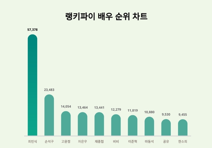 랭키파이 배우 트렌드 차트