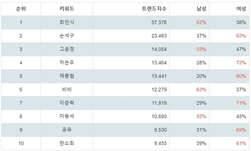 랭키파이 배우 성별 분석 결과