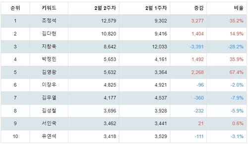 랭키파이 뮤지컬 남배우 트렌드 지수 분석 데이터