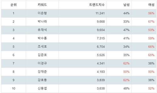 랭키파이 코미디언 성별 분석 결과