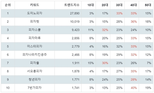 랭키파이 피자 프랜차이즈 브랜드 연령별 분석 결과