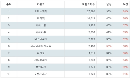 랭키파이 피자 프랜차이즈 브랜드 성별 분석 결과