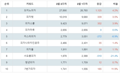 랭키파이 피자 프랜차이즈 브랜드 트렌드 지수 분석 데이터