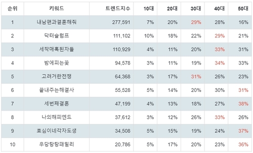 랭키파이 국내 드라마 프로그램 연령별 분석 결과