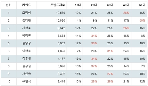 랭키파이 뮤지컬 남배우 연령별 분석 결과