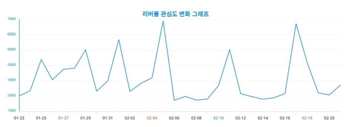 랭키파이 리버풀 관심도 변화 그래프 트렌드 차트