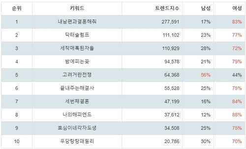 랭키파이 국내 드라마 프로그램 성별 분석 결과