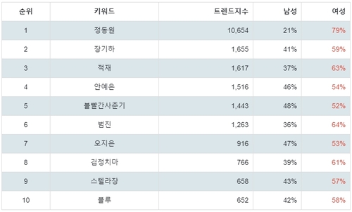 랭키파이 인디음악 가수 성별 분석 결과