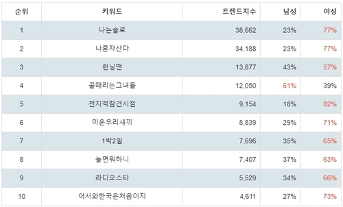 랭키파이 쿠팡플레이 (예능) 성별 분석 결과