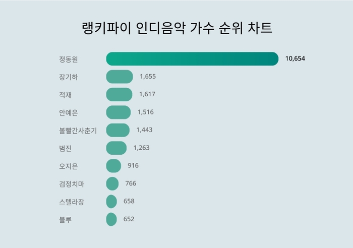 랭키파이 인디음악 가수 트렌드 차트