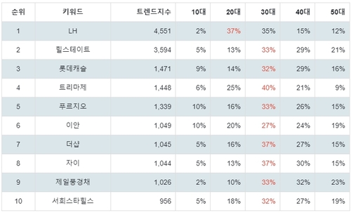 랭키파이 국내 아파트 브랜드 연령별 분석 결과