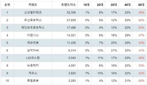 랭키파이 테마별 주식 로봇(산업용/협동로봇 등) 부문 연령별 분석 결과