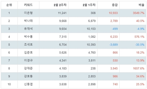 랭키파이 코미디언 트렌드 지수 분석 데이터