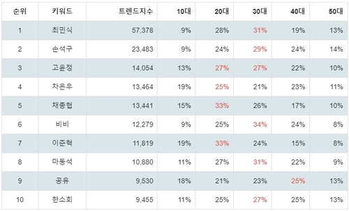 랭키파이 배우 연령별 분석 결과