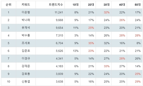 랭키파이 코미디언 연령별 분석 결과