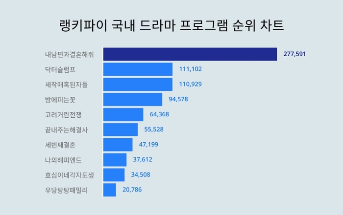 랭키파이 국내 드라마 프로그램 트렌드 차트