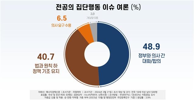 전공의집단행동이슈관련조사